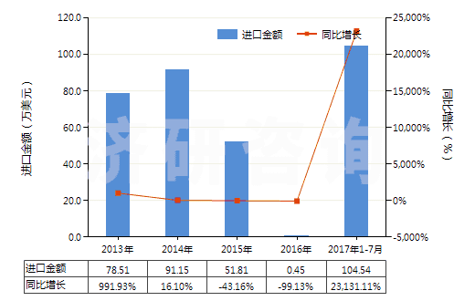 2013-2017年7月中國已配劑量頭孢克羅制劑(包括制成零售包裝)(HS30042015)進(jìn)口總額及增速統(tǒng)計(jì)